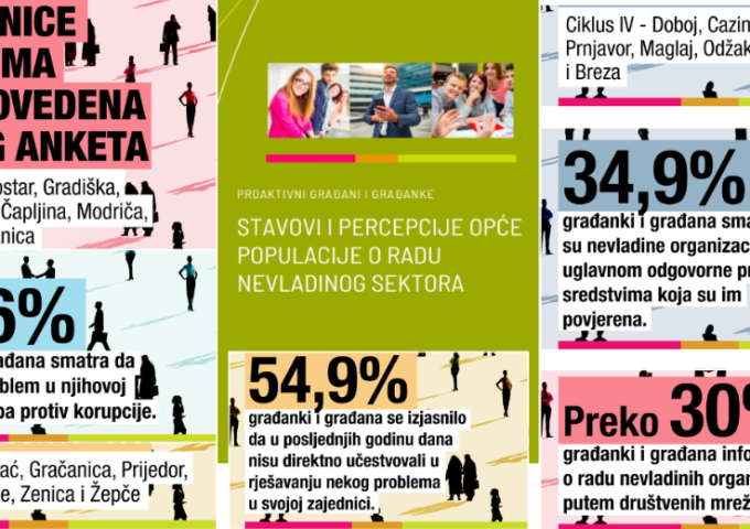 Pet ciklusa, jedan cilj – Saznati šta građani zaista misle o radu nevladinih organizacija